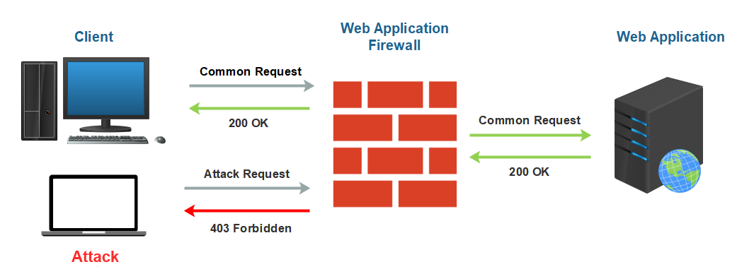 Web Application Firewall SAFOZI Cloud Tunisia Africa